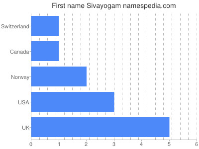 Given name Sivayogam