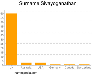 Surname Sivayoganathan