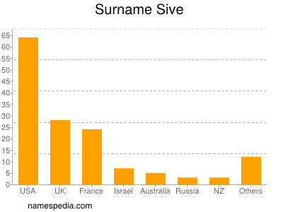 Surname Sive