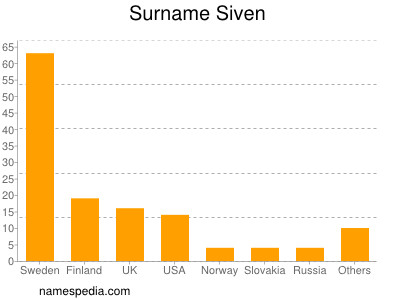 Surname Siven