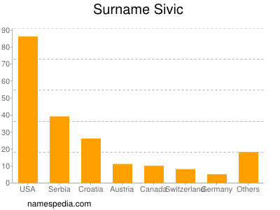 Surname Sivic