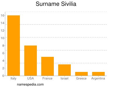 Surname Sivilia
