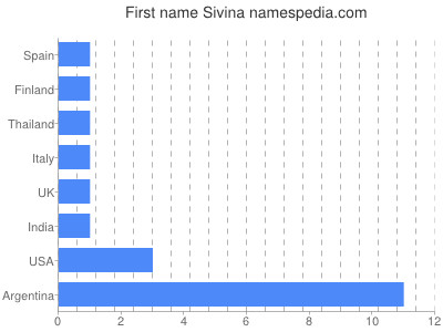 Given name Sivina