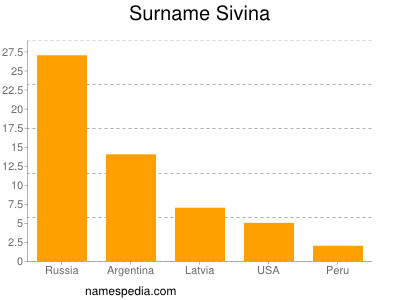 Surname Sivina