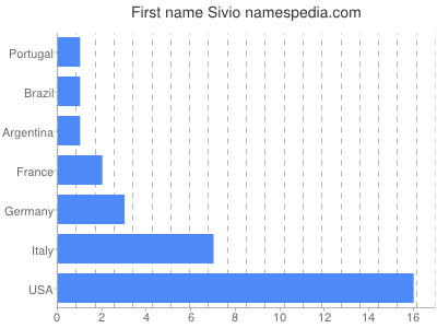 Given name Sivio