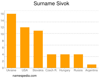 Surname Sivok
