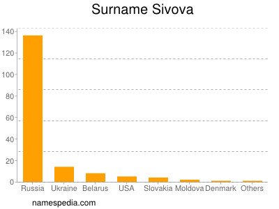 Surname Sivova
