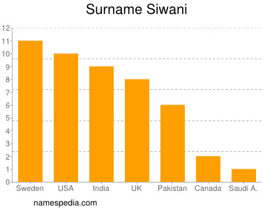Surname Siwani