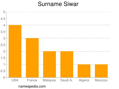 Surname Siwar