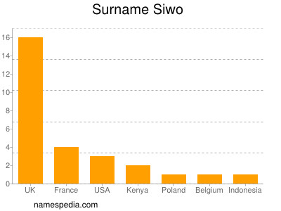 Surname Siwo
