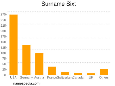 Surname Sixt