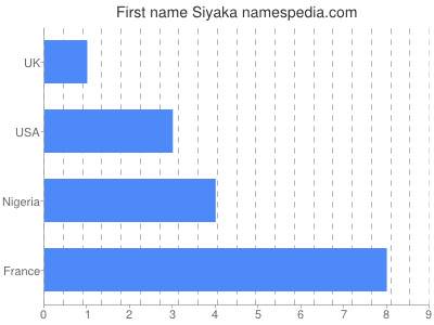 Given name Siyaka