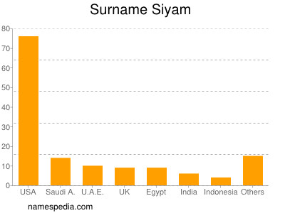 Surname Siyam