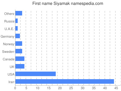 Given name Siyamak