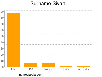 Surname Siyani