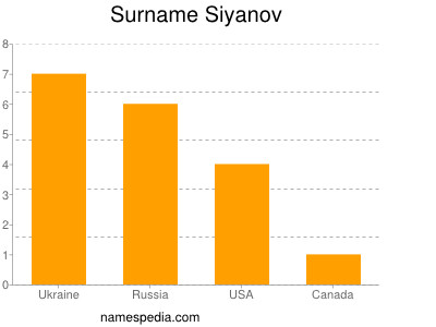 Surname Siyanov