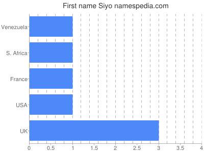 Given name Siyo