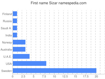 Given name Sizar