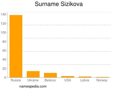 Surname Sizikova