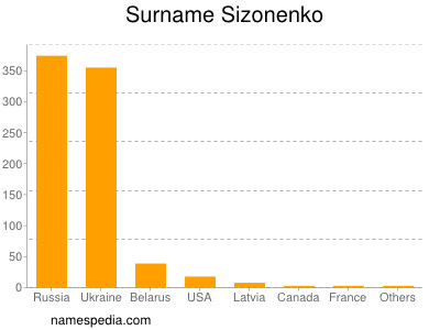Surname Sizonenko