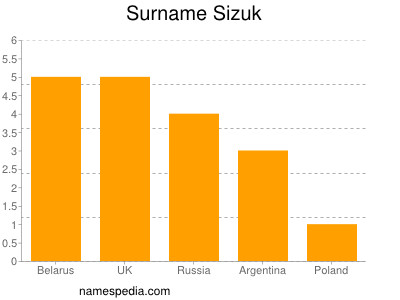 Surname Sizuk