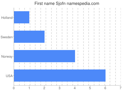 Given name Sjofn