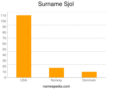 Surname Sjol