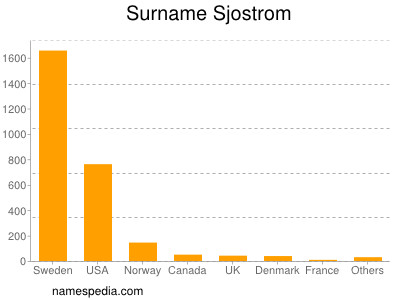 Surname Sjostrom