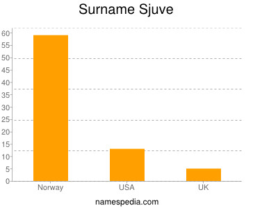 Surname Sjuve