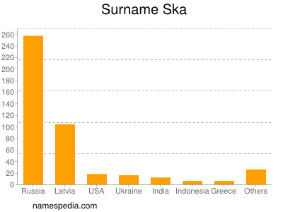 Surname Ska