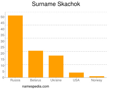 Surname Skachok