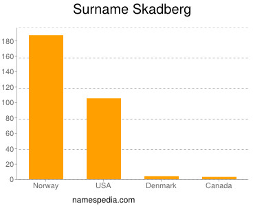 Surname Skadberg