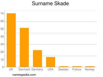 Surname Skade