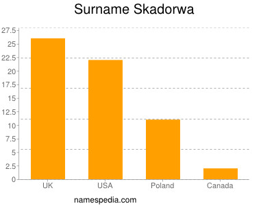 Surname Skadorwa