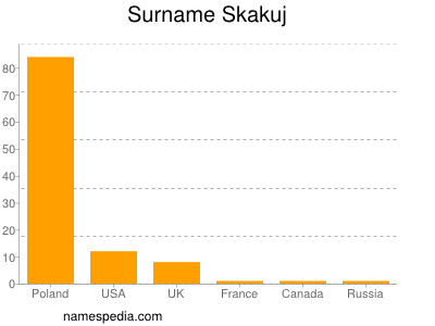 Surname Skakuj
