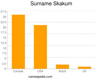 Surname Skakum