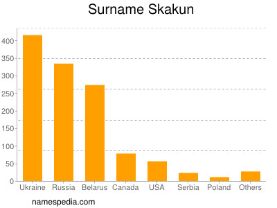 Surname Skakun