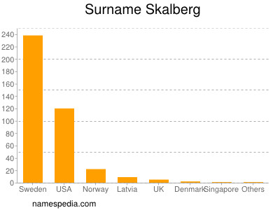 Surname Skalberg