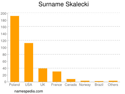 Surname Skalecki