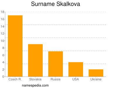 Surname Skalkova