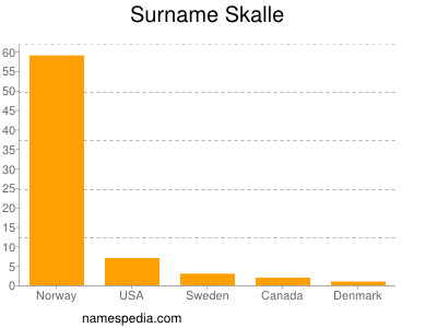 Surname Skalle