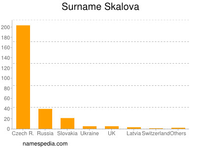 Surname Skalova