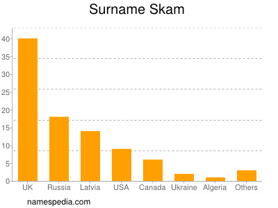 Surname Skam