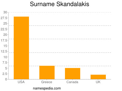 Surname Skandalakis