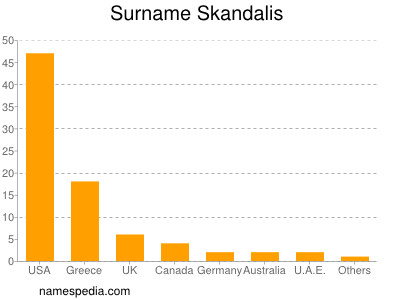 Surname Skandalis