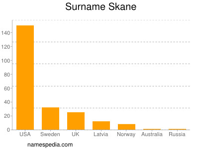 Surname Skane