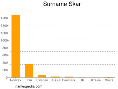 Surname Skar