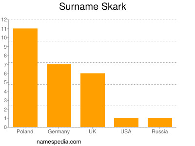Surname Skark