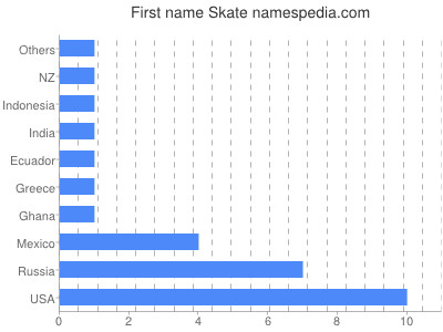 Given name Skate
