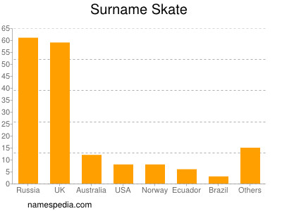 Surname Skate